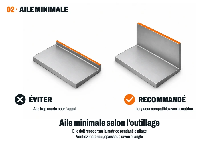 Équerre avec une aile très courte face à une autre avec une aile plus longue ; leurs bords libres sont mis en évidence en orange.