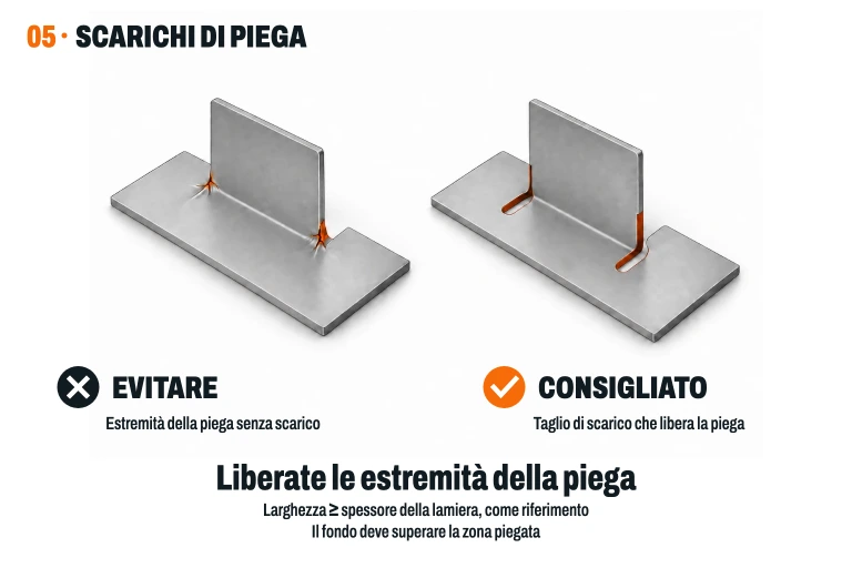 Linguetta centrale piegata con strappi alle estremità rispetto a una linguetta con due scarichi aperti e arrotondati, evidenziati in arancione.