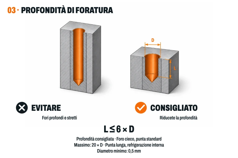 Profondità di foratura: foro cieco L ≤ 6 × D con punta standard; massimo di questa guida 20 × D con punta lunga e refrigerazione interna. Diametro minimo 0,5 mm. Passanti: nessun avviso di profondità fino a 9 × D; da 20 a 40 × D, foratura da entrambi i lati.