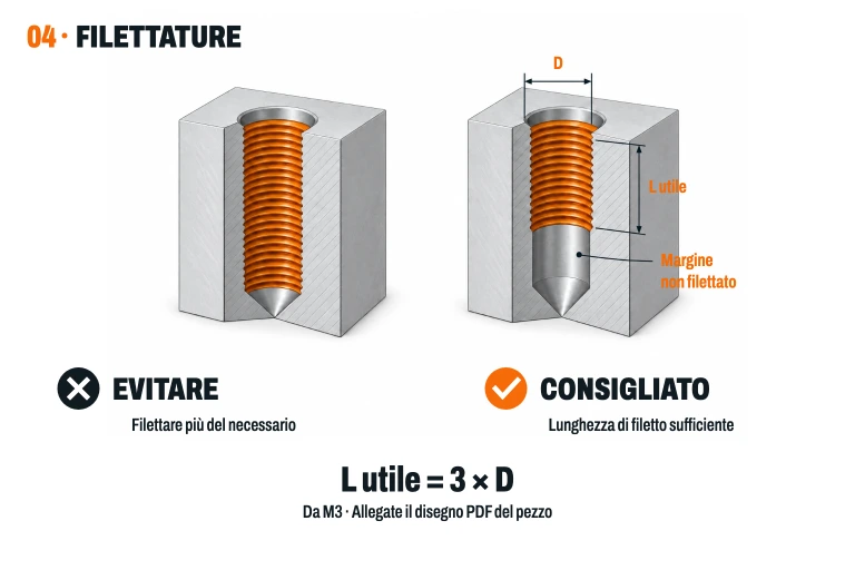 Filettatura eccessivamente profonda rispetto a una filettatura utile di 3 × D con margine non filettato prima del fondo della foratura.