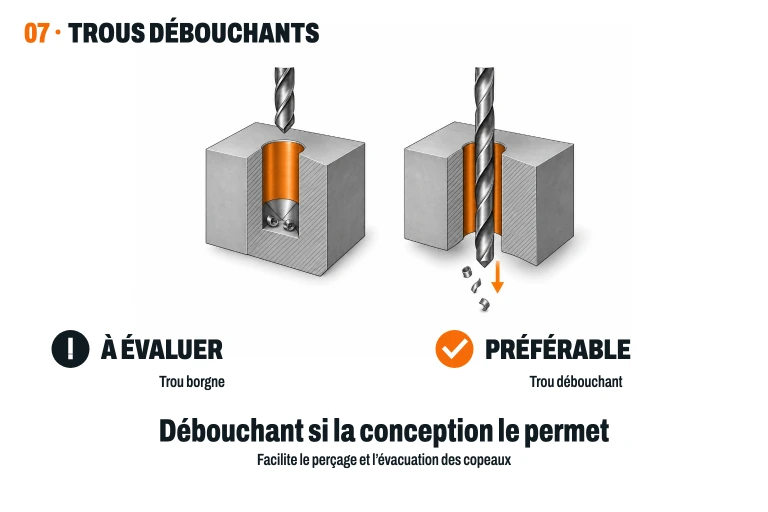 Comparaison entre un trou borgne, à fond fermé, et un trou traversant, avec une sortie pour le foret et les copeaux.