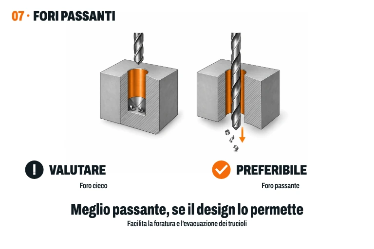 Confronto tra un foro cieco, con fondo chiuso, e uno passante, con uscita per la punta e il truciolo.