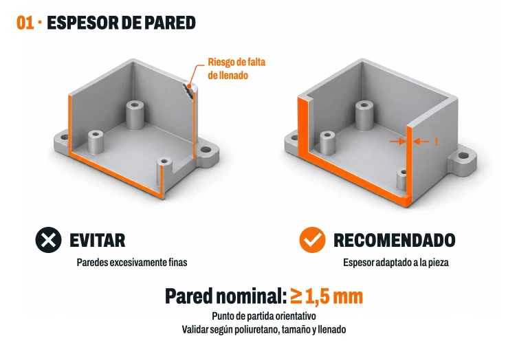Espesor de pared en colada al vacío: pared excesivamente fina frente a una pared de espesor definido. A partir de 1,5 mm como punto de partida orientativo, sujeto al poliuretano y a la geometría.