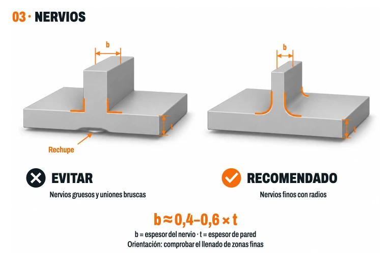 Aristas vivas del nervio grueso y radios de unión del nervio fino resaltados en naranja. Orientación: espesor del nervio b aproximadamente entre 0,4 y 0,6 veces el espesor de pared t.