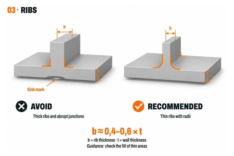 Sharp edges on the thick rib and fillet radii of the thin rib highlighted in orange. Orientation: rib thickness b approximately between 0.4 and 0.6 times wall thickness t.