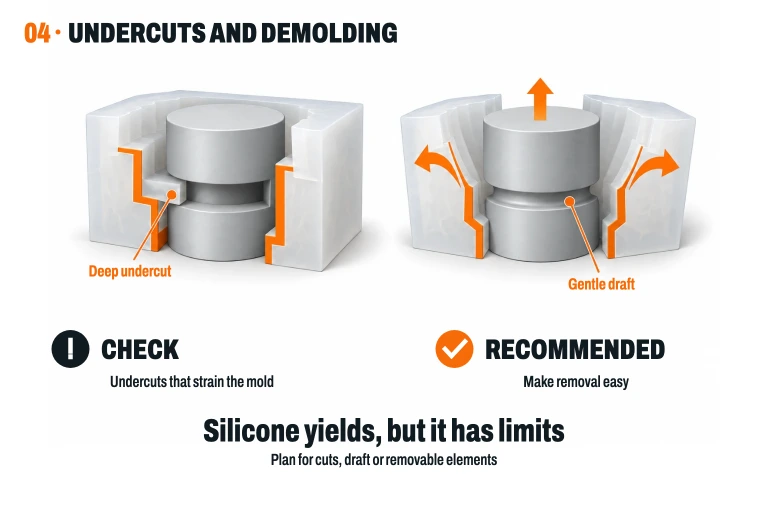 A deep undercut that retains silicone requires review. A shallow, rounded undercut allows opening the mold with less deformation. Extraction must be planned.